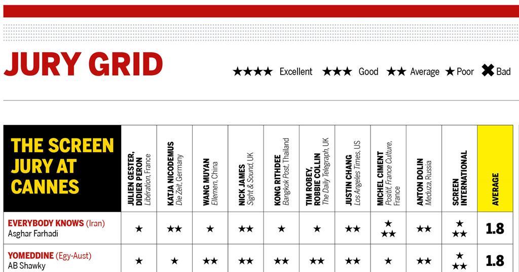 'Burning' sets record score in history of Screen's Cannes jury grid (2018)