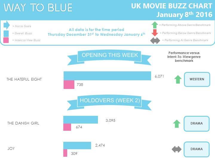 'The Hateful Eight' fires up buzz chart | News | Screen