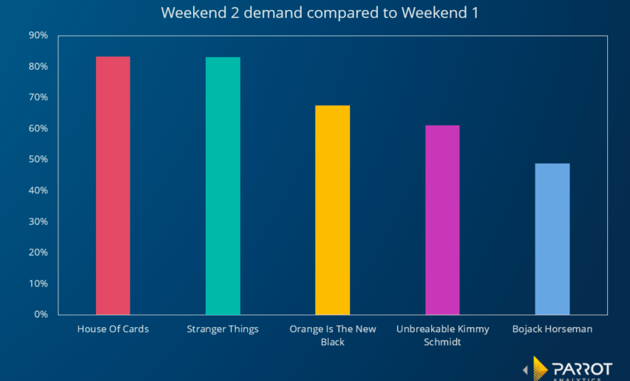 Parrot Analytics puts binge viewing under spotlight (exclusive) | News ...