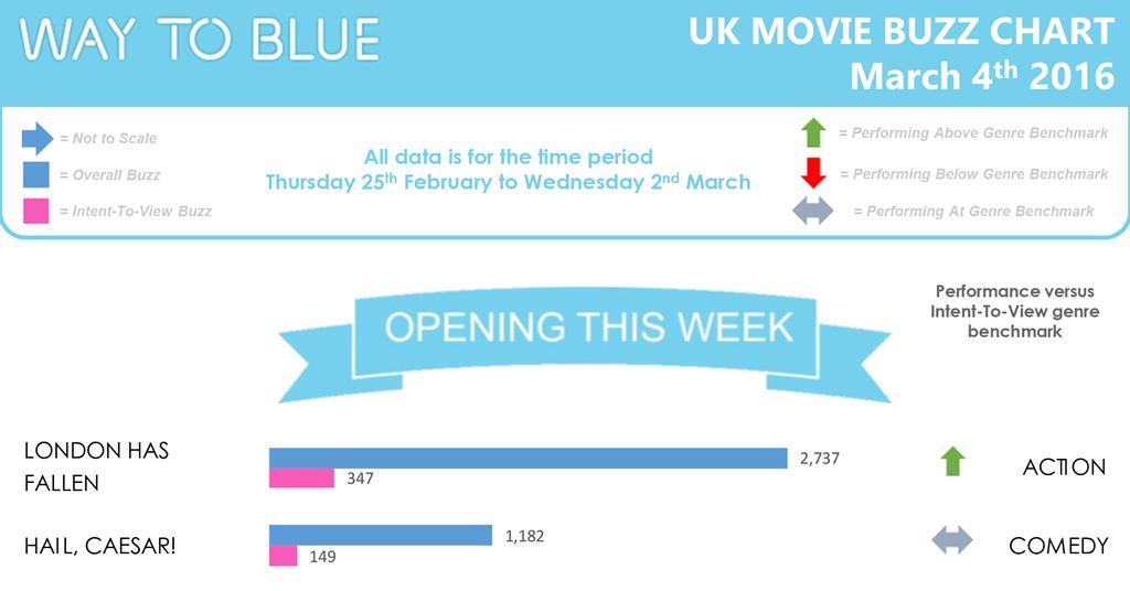 'Grimsby' tops 'London Has Fallen' on buzz chart | News | Screen