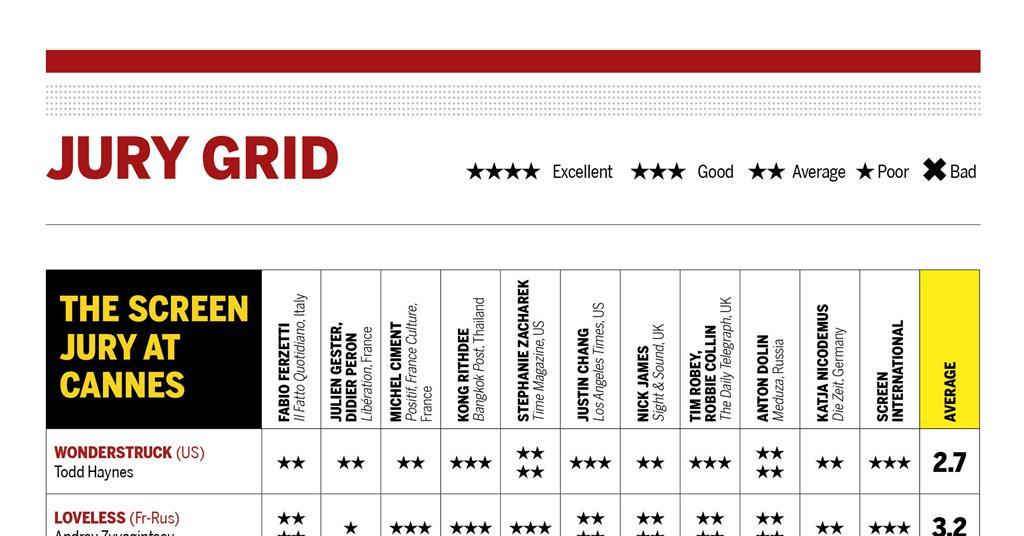 Two films tie on Screen's final Cannes jury grid News Screen