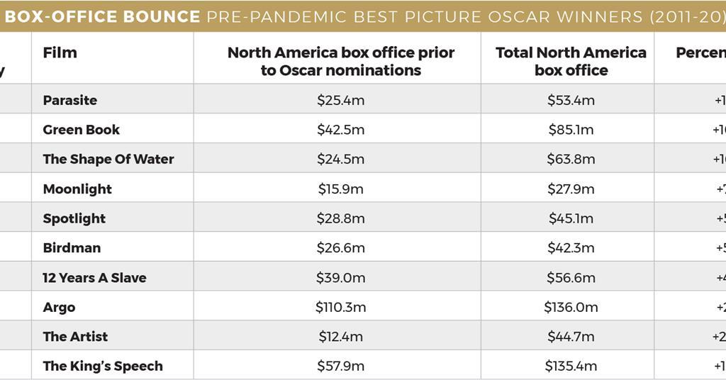 How have key Oscar contenders fared at the Covid-era box office? | Features  | Screen