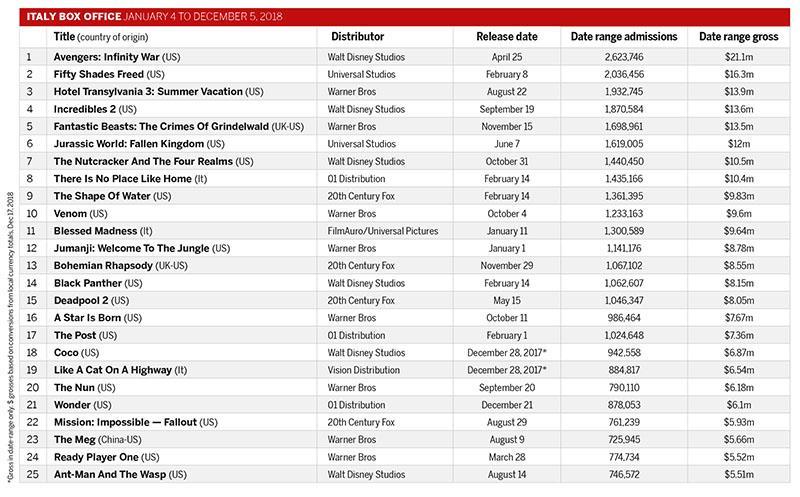 The downward trend at the Italian box office continued in 2018 | News ...