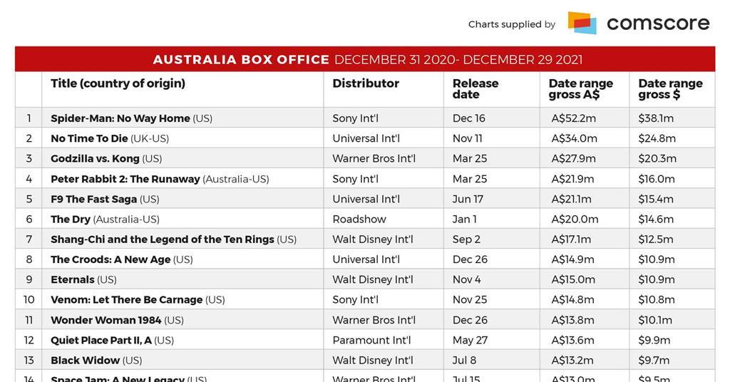Australian films reach 35-year high at the local box office in 2021 | News  | Screen