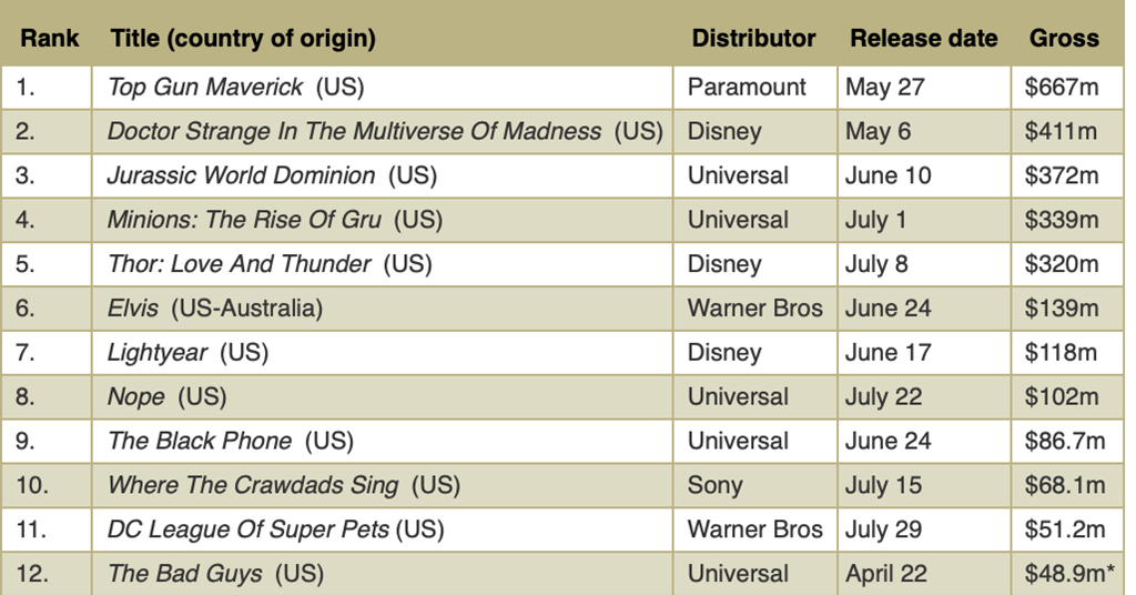 Summer box office ‘Top Gun Maverick’ boost can’t looming