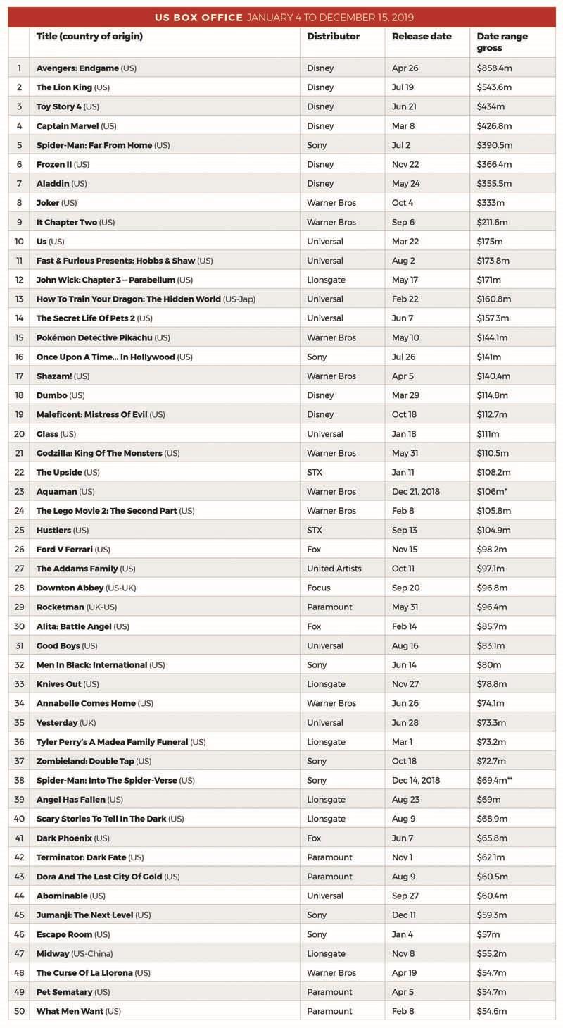 Us Box Office 19 Verdict A Perfect Storm For Disney Features Screen