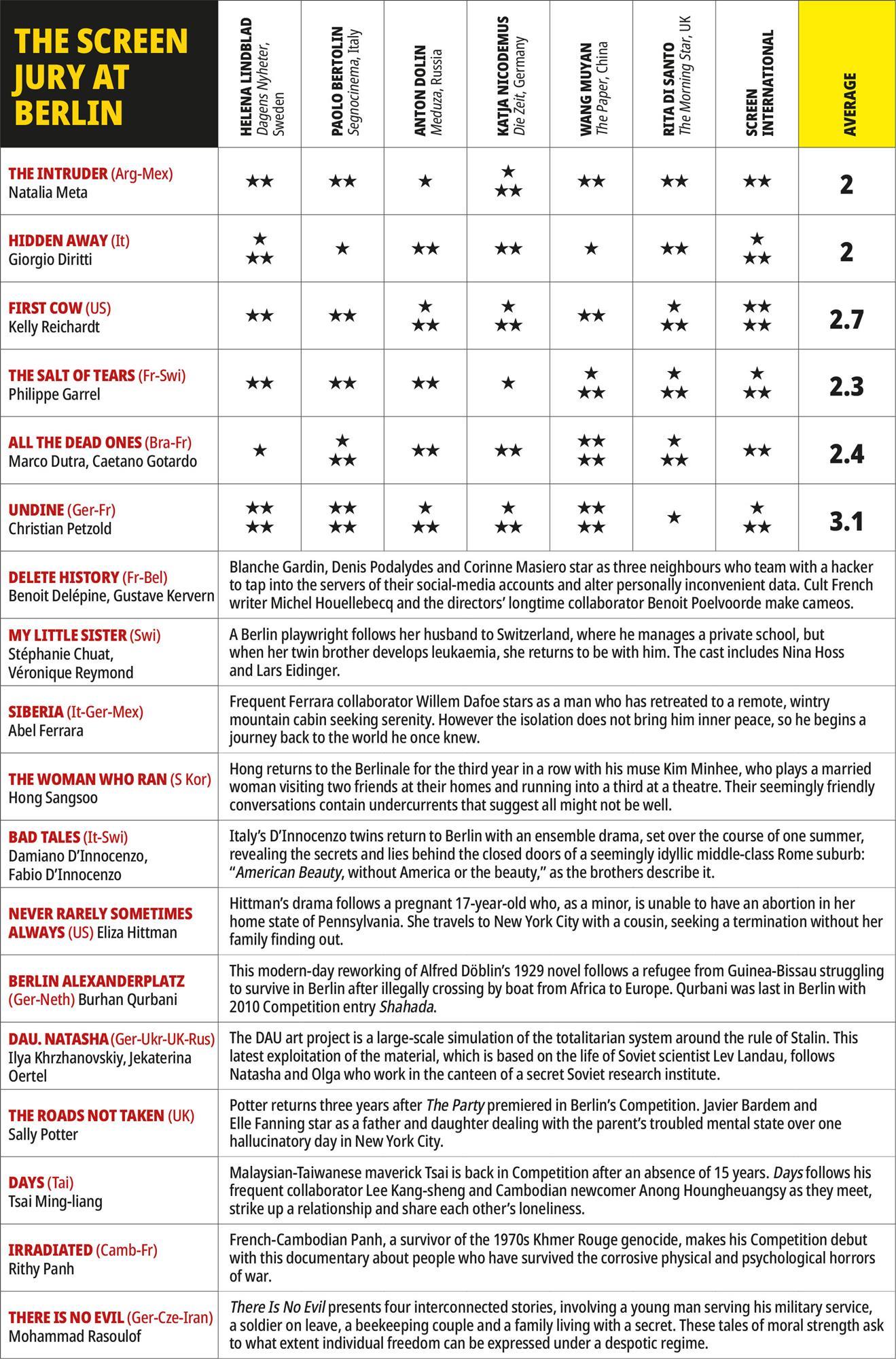 Christian Petzold S Undine Leads Screen Berlin 2020 Jury Grid