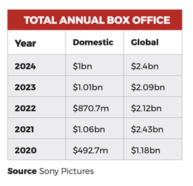 Sony box office