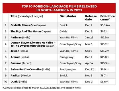 Top 10 Foreign-Language Films Released  in North America