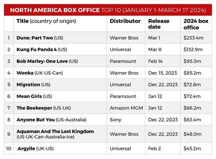 North America BOX OFFICE Top 10_Source Comscore
