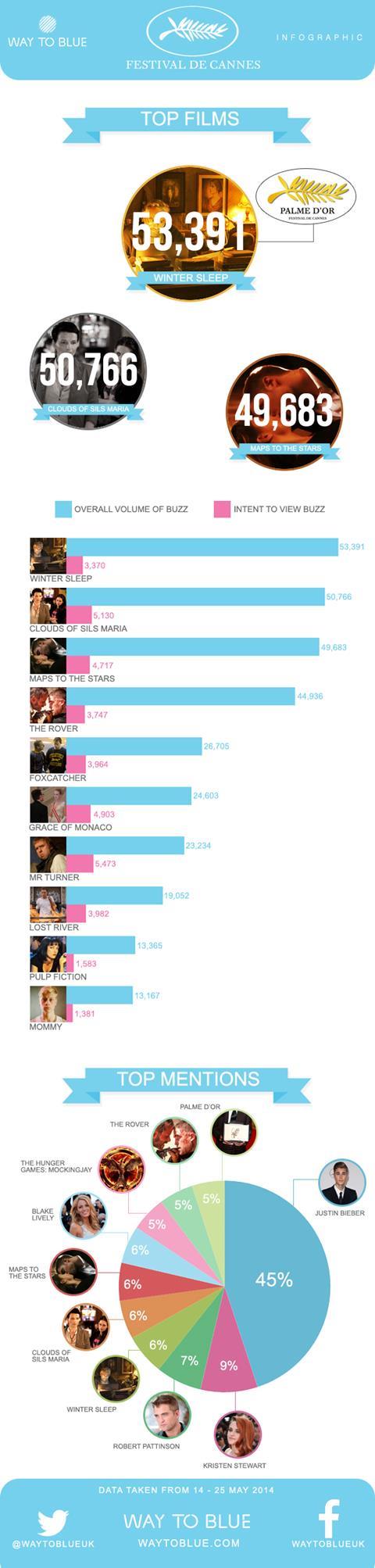 Cannes 2014: Infographic post festival