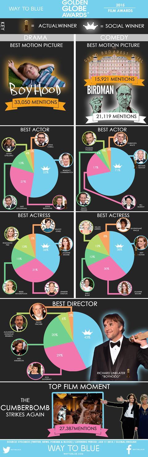 Golden Globes 2015 infographic