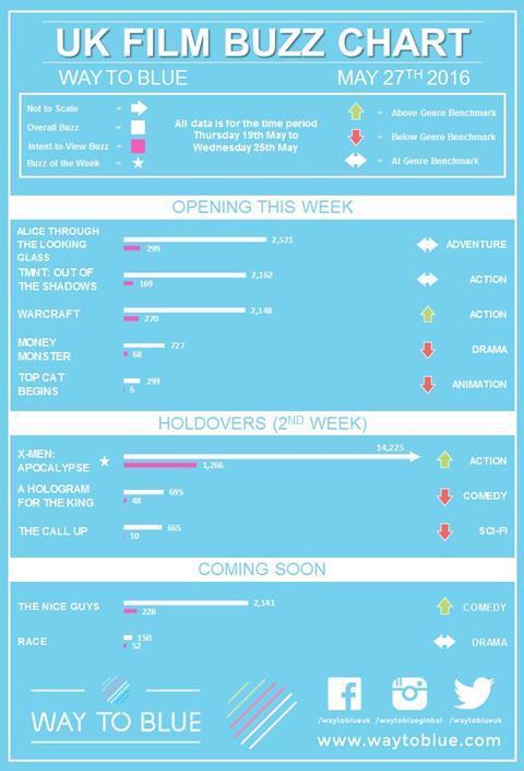 UK Buzz Chart May 27 2016