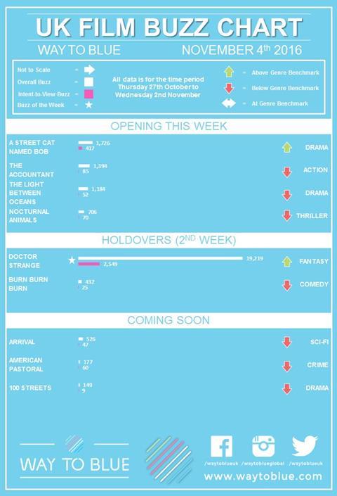 UK buzz chart Nov 4