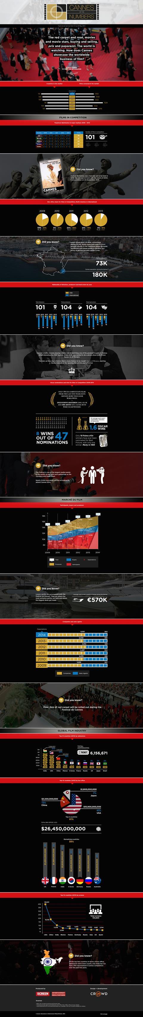 Cannes 2014: Infographic