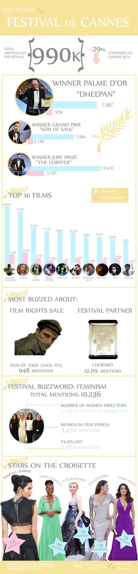 Cannes 2015 infographic
