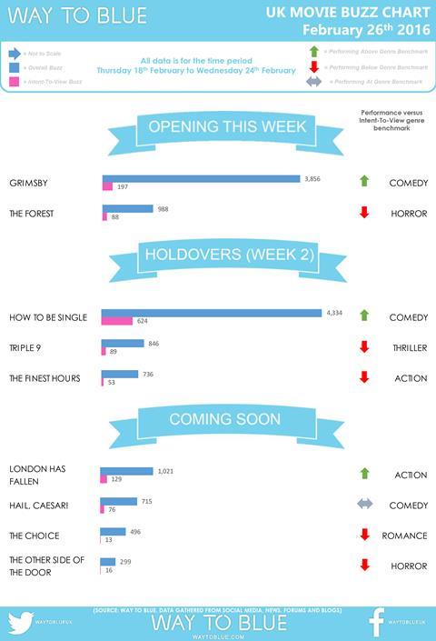 UK buzz chart Feb 26