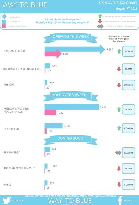 UK Buzz Chart Augst 7 2015