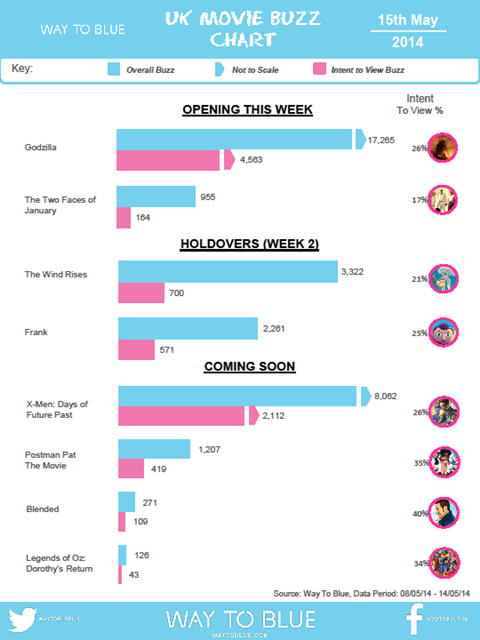 UK buzz chart May 16