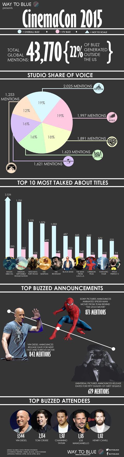 CinemaCon 2015 infographic