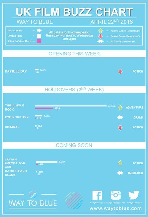 UK Buzz Chart April 22 2016