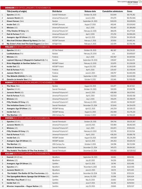 Nordic box office 2015