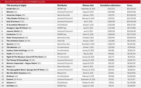 Italy box office 2015