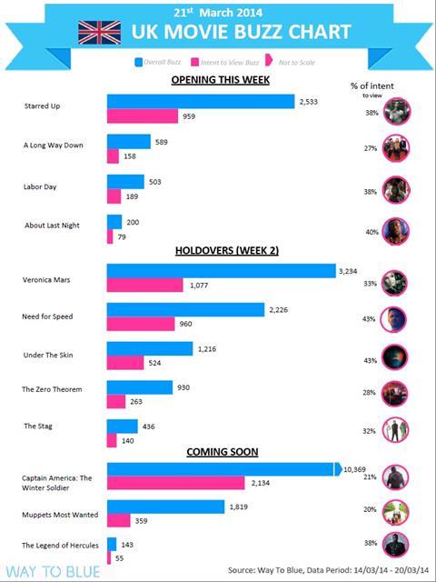 UK Buzz Chart March 21 2014