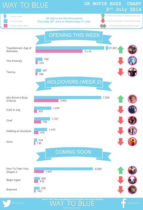 UK Buzz Chart July 3 2014