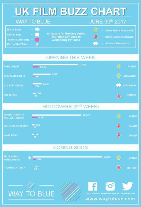 UK Buzz Chart (June 30th 2017)