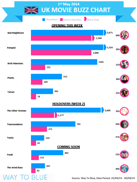 UK buzz chart May 2