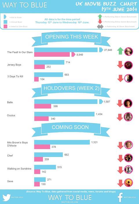 UK Buzz Chart June 19 2014