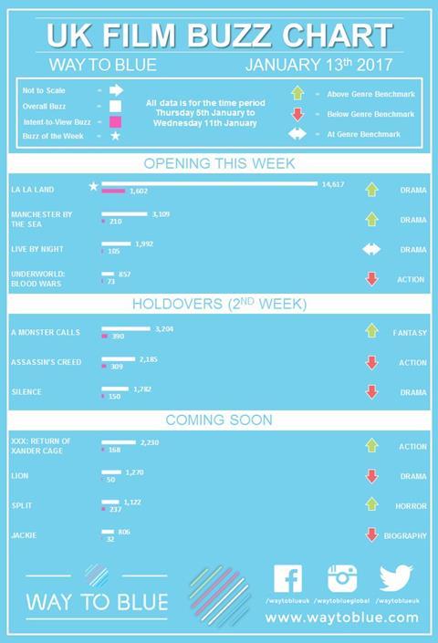 UK Buzz chart Jan 13