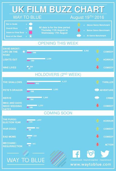 UK Buzz Chart Aug 19 2016