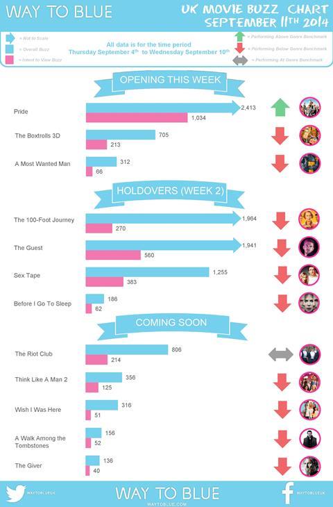 Pride marches to top social media buzz chart | News | Screen