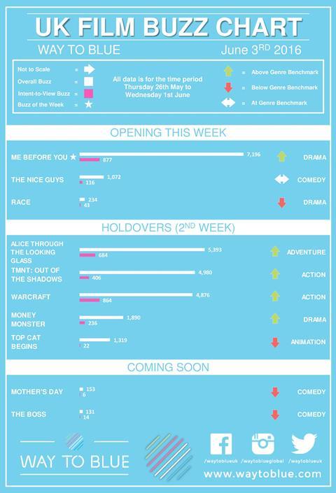 UK Buzz Chart June 3 2016