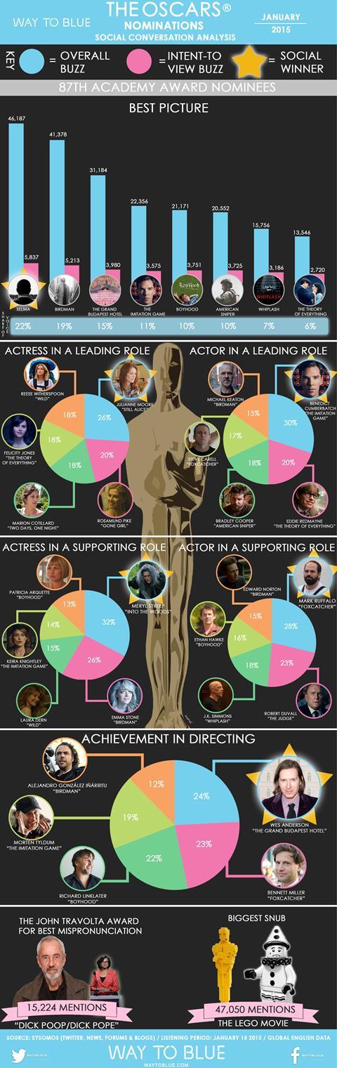 Oscars 2015 Nominations infographic