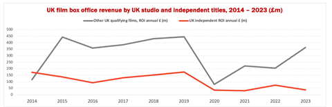 UK film box office revenue by UK studio and independent titles