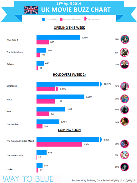 Divergent tops UK buzz chart | News | Screen