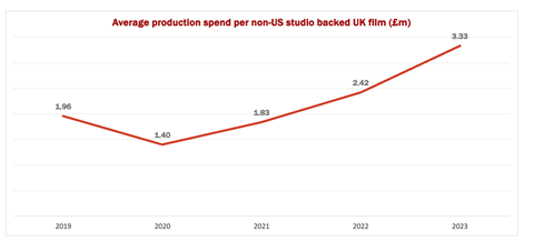 Average production spend per non-US studio-backed UK film