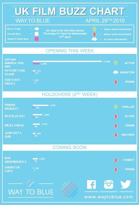 UK Buzz Chart April 29 2016