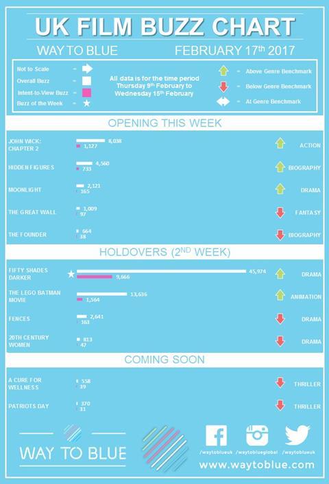 UK Buzz chart Feb 17 2017