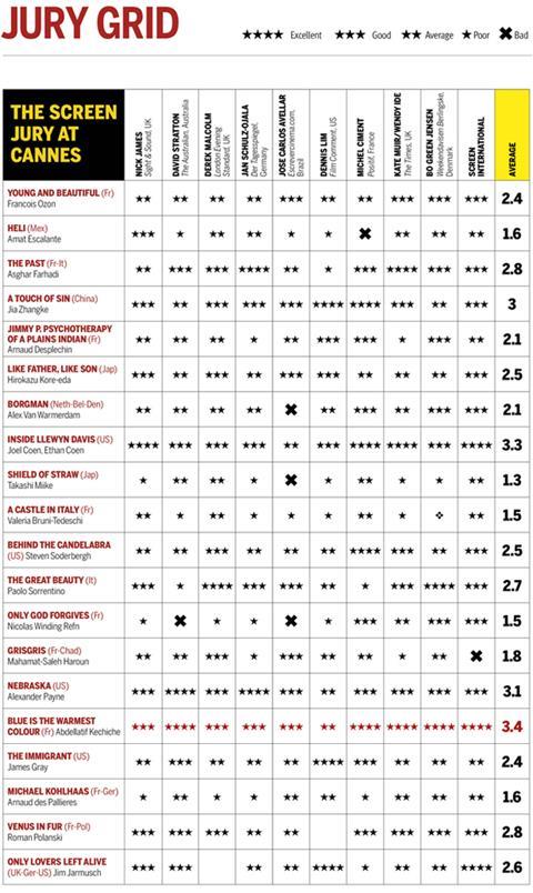 Cannes: Blue Is The Warmest Colour tops Screen jury scores | News | Screen