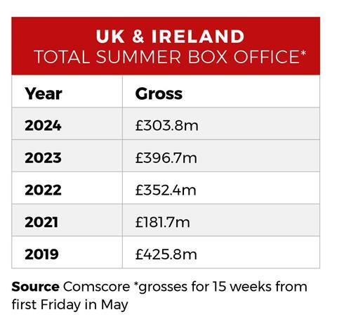 UK and Ireland totals