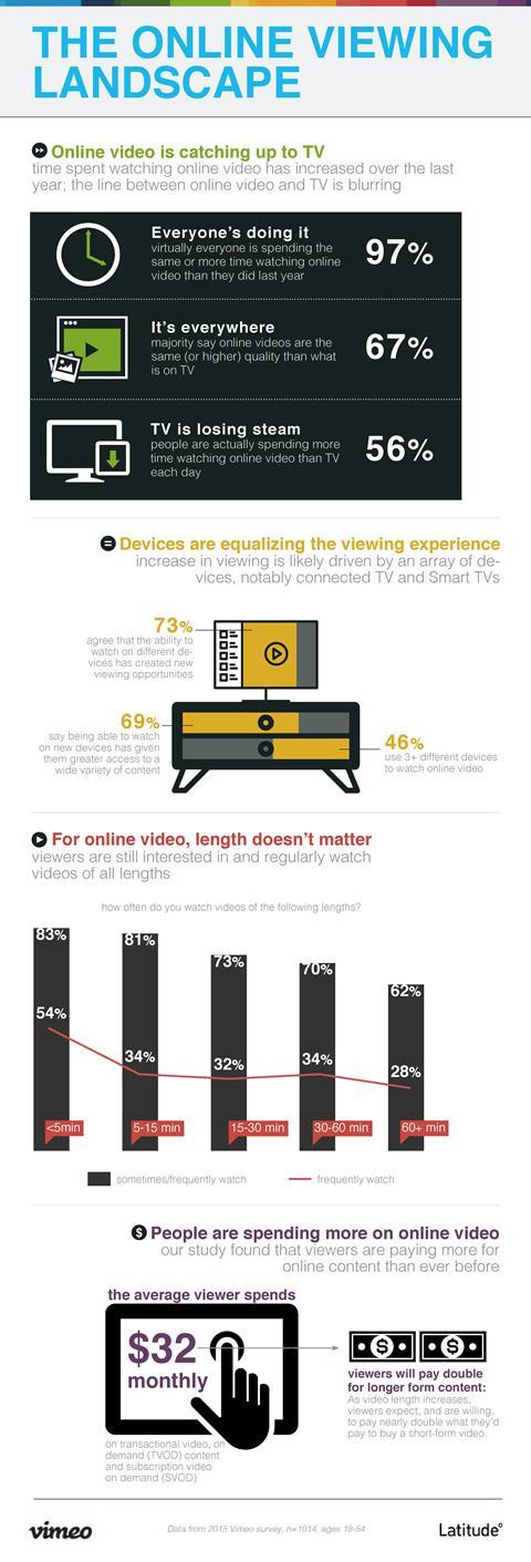 Vimeo infographic