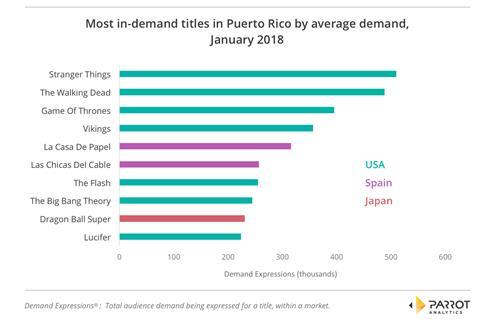 Puerto Rico viewing habits