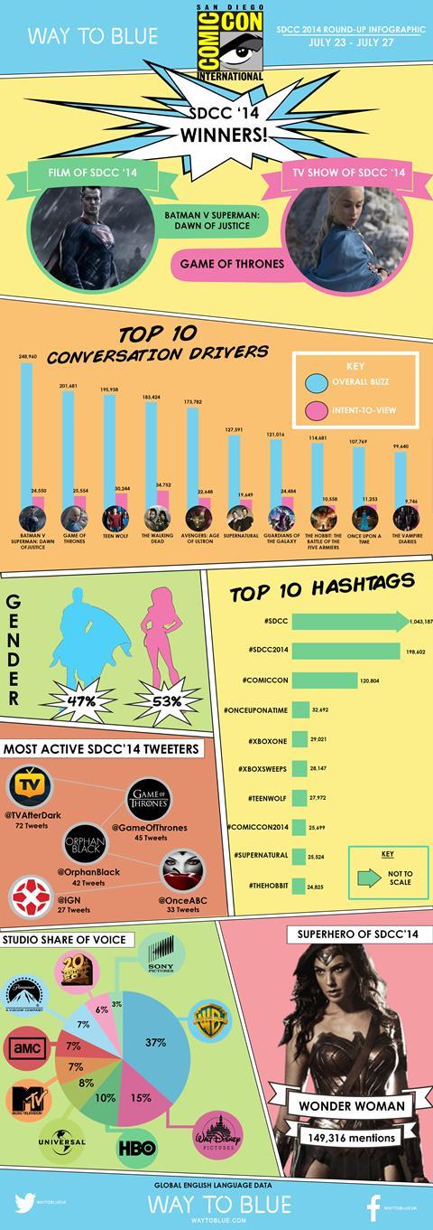 Comic Con 2014 roundup infographic