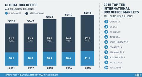 Global Box Office 2011 2015