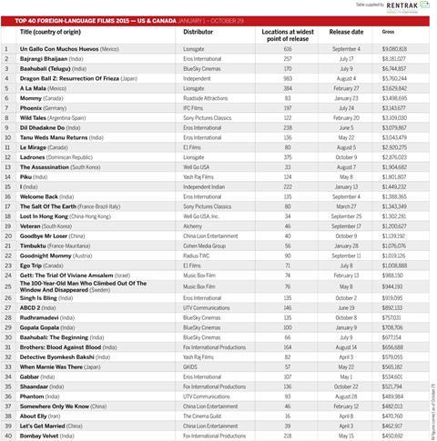 Top 40 foreign language films 2015 US Canada