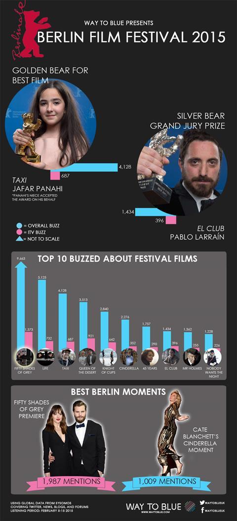 Berlin 2015 infographic